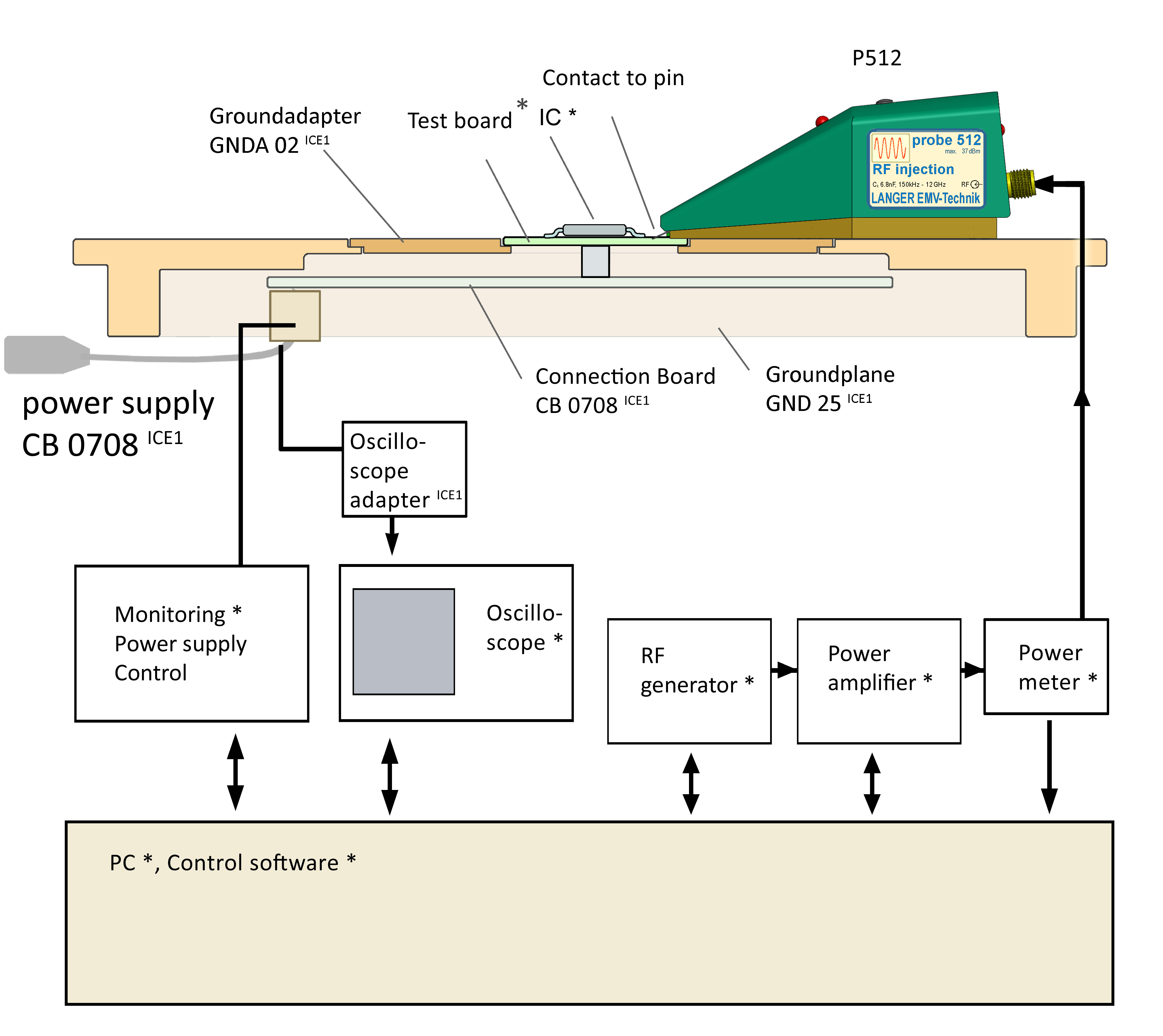 Schematischer Messaufbau mit Probe P512